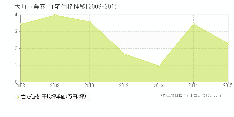 美麻(大町市)の住宅価格推移グラフ(坪単価)[2008-2015年]