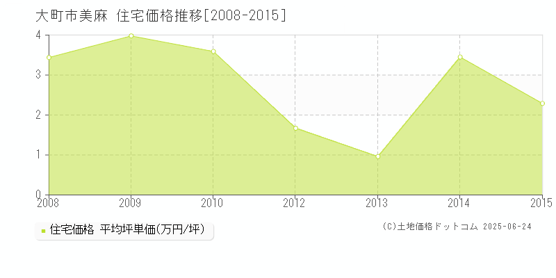 大町市美麻の住宅価格推移グラフ 