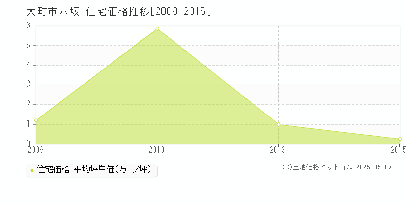 八坂(大町市)の住宅価格推移グラフ(坪単価)[2009-2015年]