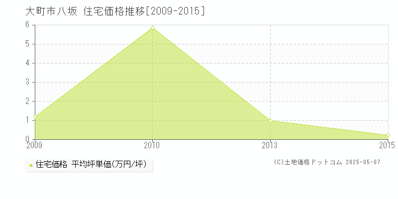 大町市八坂の住宅価格推移グラフ 