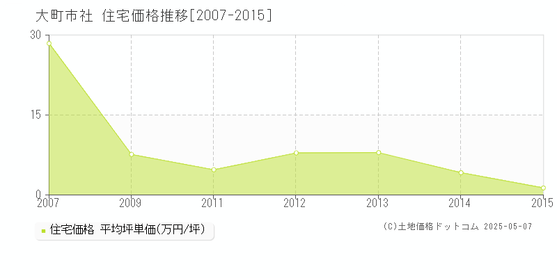 社(大町市)の住宅価格推移グラフ(坪単価)[2007-2015年]