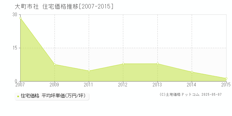 大町市社の住宅価格推移グラフ 