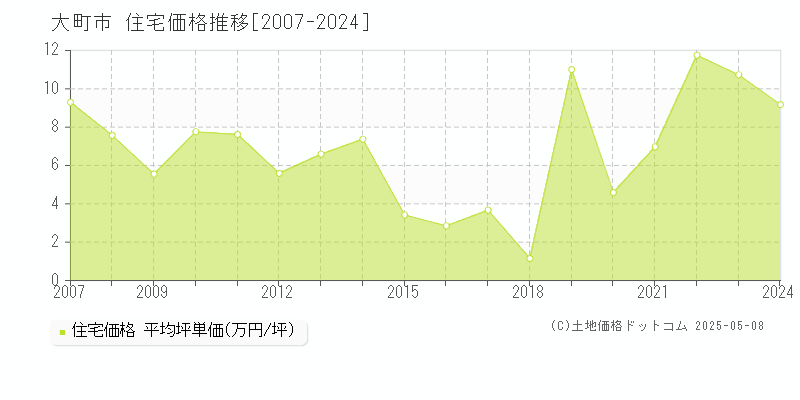 大町市(長野県)の住宅価格推移グラフ(坪単価)[2007-2024年]