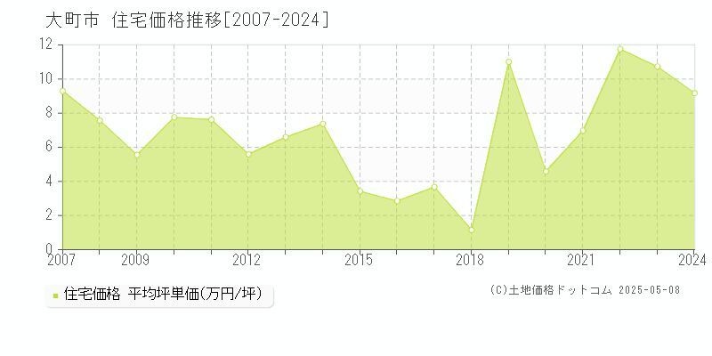 大町市全域の住宅価格推移グラフ 