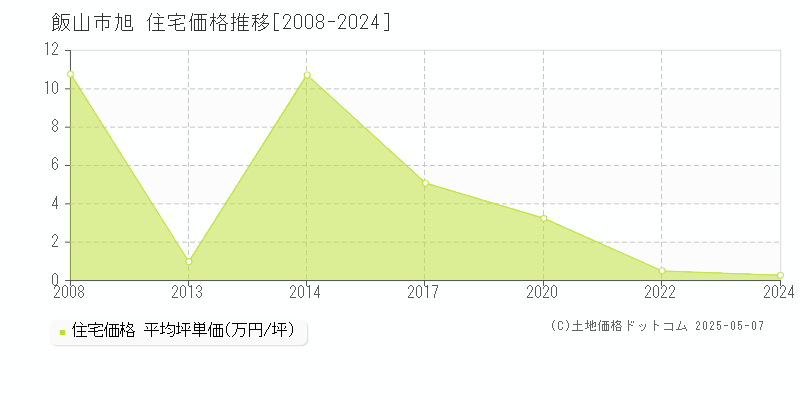 旭(飯山市)の住宅価格推移グラフ(坪単価)[2008-2024年]