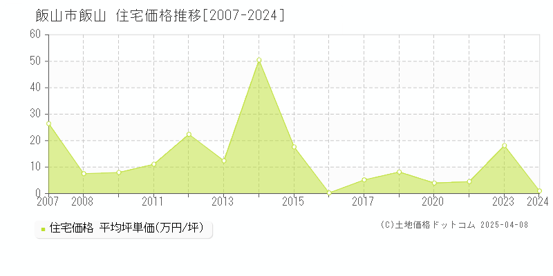 飯山市飯山の住宅取引事例推移グラフ 