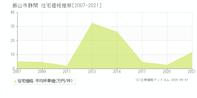 静間(飯山市)の住宅価格推移グラフ(坪単価)[2007-2021年]