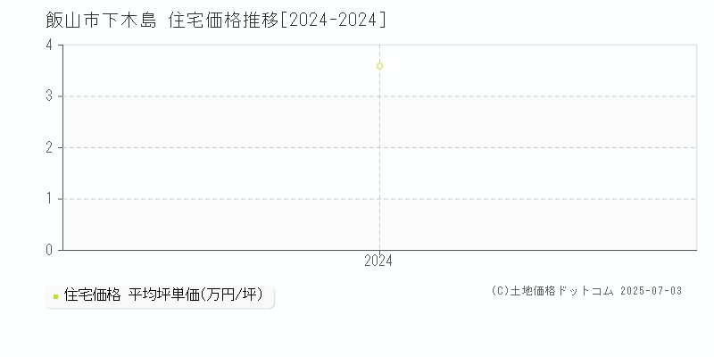 下木島(飯山市)の住宅価格推移グラフ(坪単価)[2024-2024年]