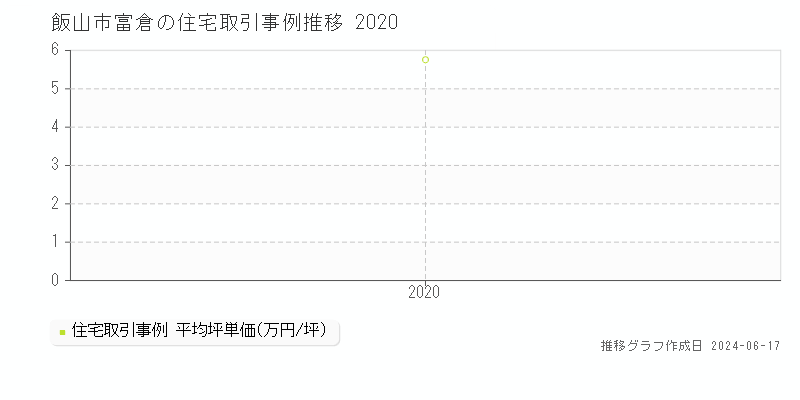 飯山市富倉の住宅取引価格推移グラフ 