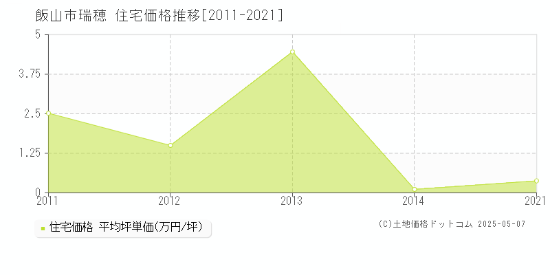 瑞穂(飯山市)の住宅価格推移グラフ(坪単価)[2011-2021年]