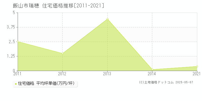 飯山市瑞穂の住宅取引事例推移グラフ 