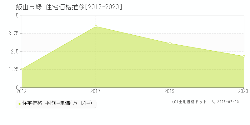 緑(飯山市)の住宅価格推移グラフ(坪単価)[2012-2020年]