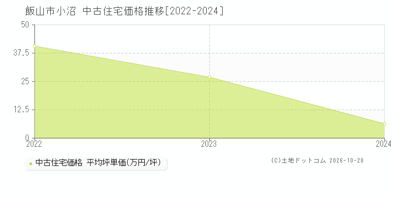 飯山市大字小沼の中古住宅価格推移グラフ(坪単価)[2022-2024年]