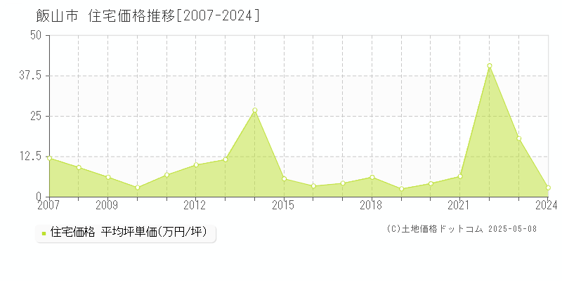 飯山市(長野県)の住宅価格推移グラフ(坪単価)[2007-2024年]