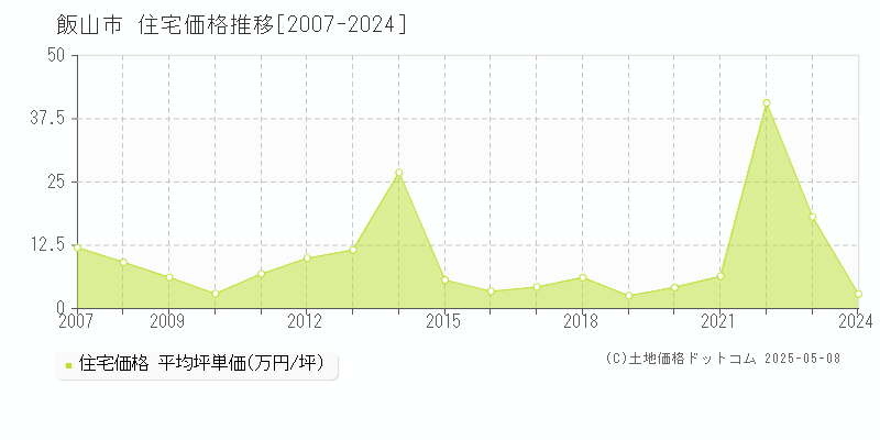 飯山市の住宅価格推移グラフ 