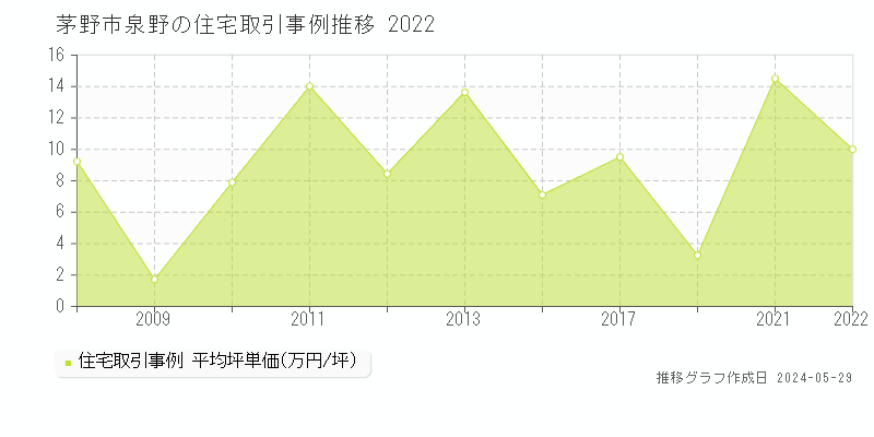 茅野市泉野の住宅取引価格推移グラフ 