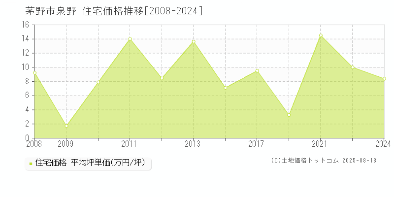 泉野(茅野市)の住宅価格推移グラフ(坪単価)[2008-2024年]