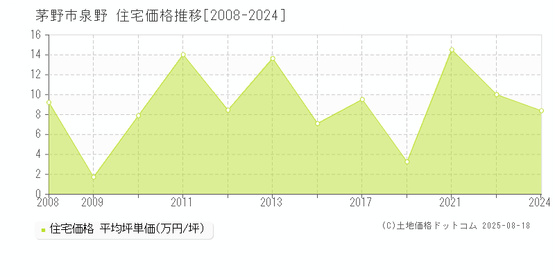 茅野市泉野の住宅価格推移グラフ 