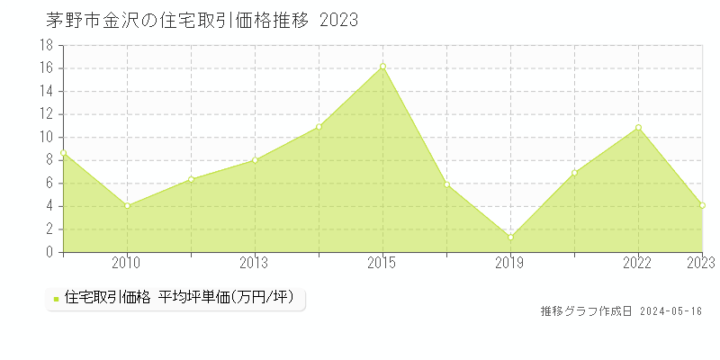 茅野市金沢の住宅価格推移グラフ 