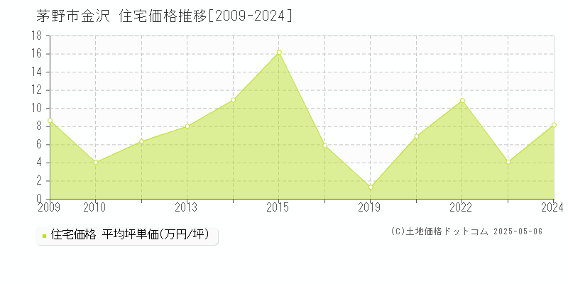 金沢(茅野市)の住宅価格推移グラフ(坪単価)[2009-2024年]