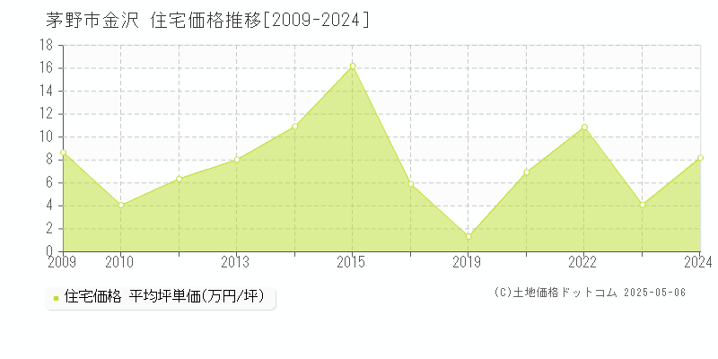 茅野市金沢の住宅価格推移グラフ 