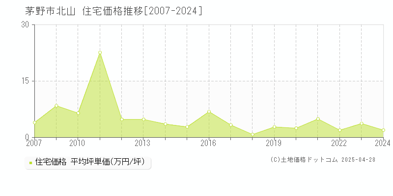 茅野市北山の住宅価格推移グラフ 