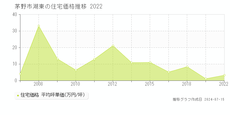 茅野市湖東の住宅価格推移グラフ 
