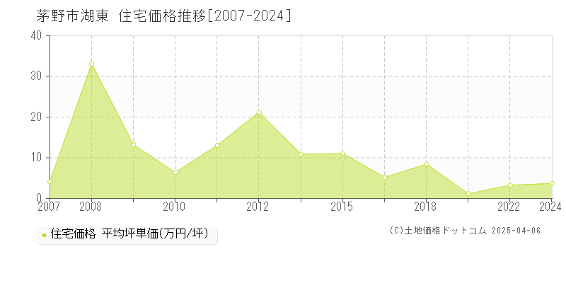 茅野市湖東の住宅価格推移グラフ 