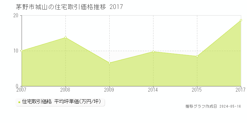 茅野市城山の住宅価格推移グラフ 