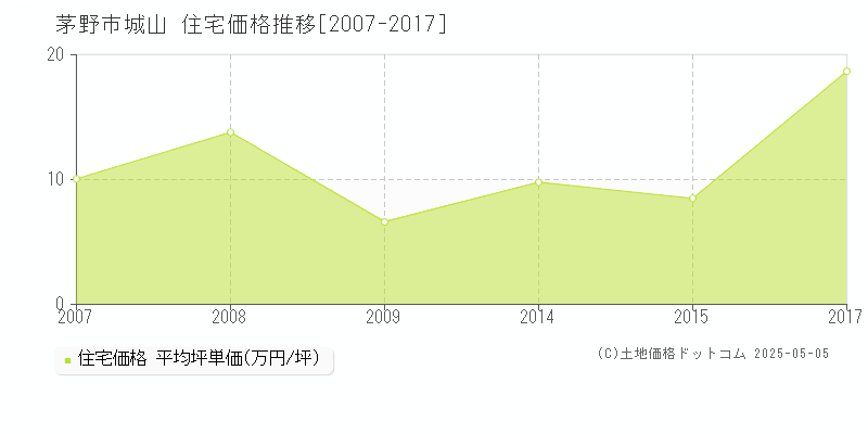 城山(茅野市)の住宅価格推移グラフ(坪単価)[2007-2017年]