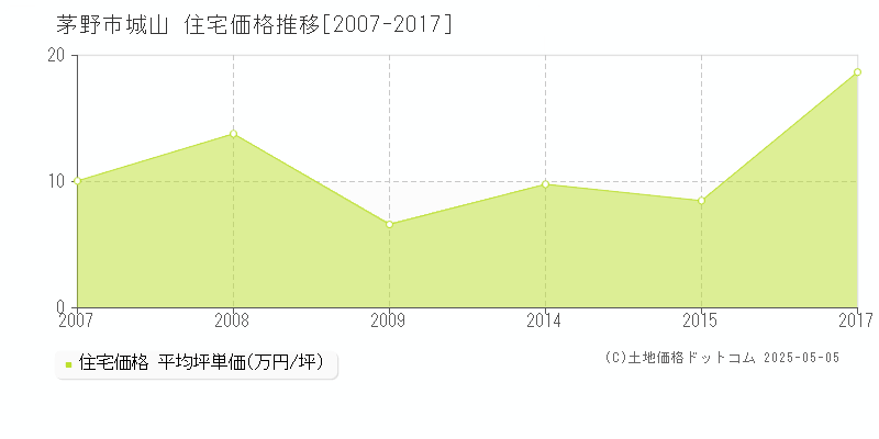 茅野市城山の住宅価格推移グラフ 