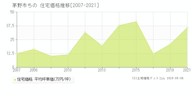 ちの(茅野市)の住宅価格推移グラフ(坪単価)[2007-2021年]