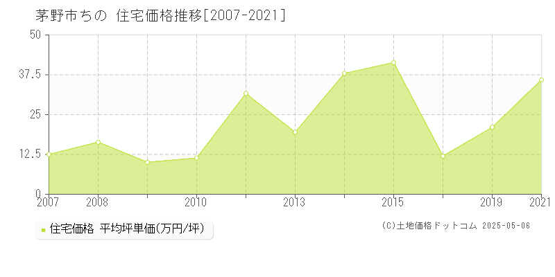 茅野市ちのの住宅価格推移グラフ 