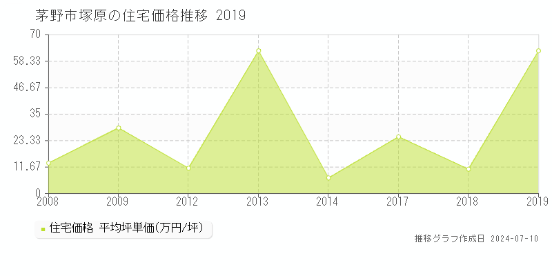 茅野市塚原の住宅取引価格推移グラフ 