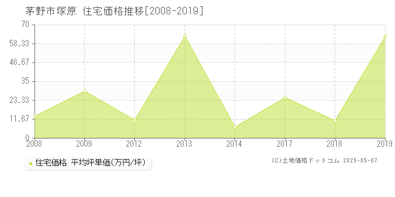 塚原(茅野市)の住宅価格推移グラフ(坪単価)[2008-2019年]