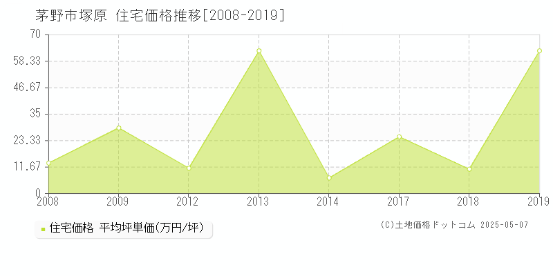 茅野市塚原の住宅価格推移グラフ 