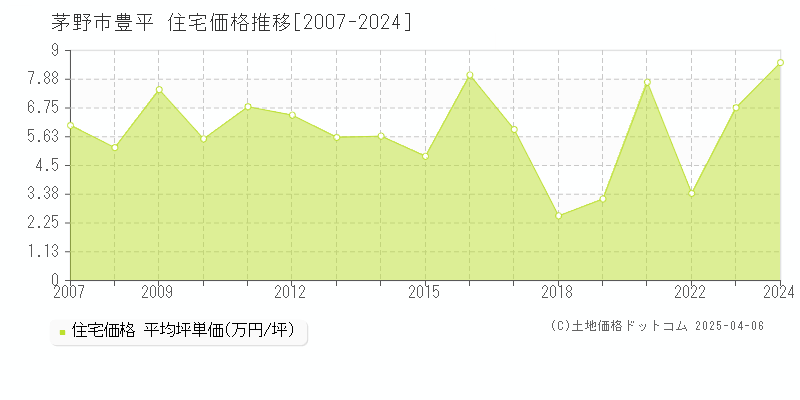 茅野市豊平の住宅価格推移グラフ 