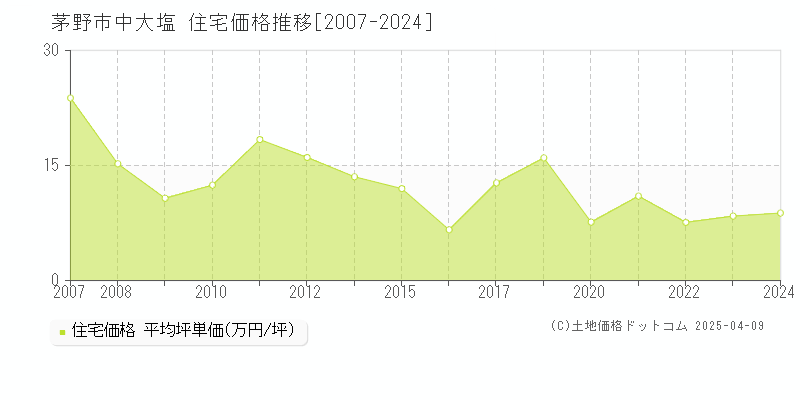 茅野市中大塩の住宅取引価格推移グラフ 