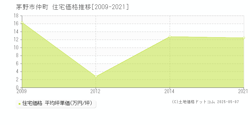 茅野市仲町の住宅価格推移グラフ 