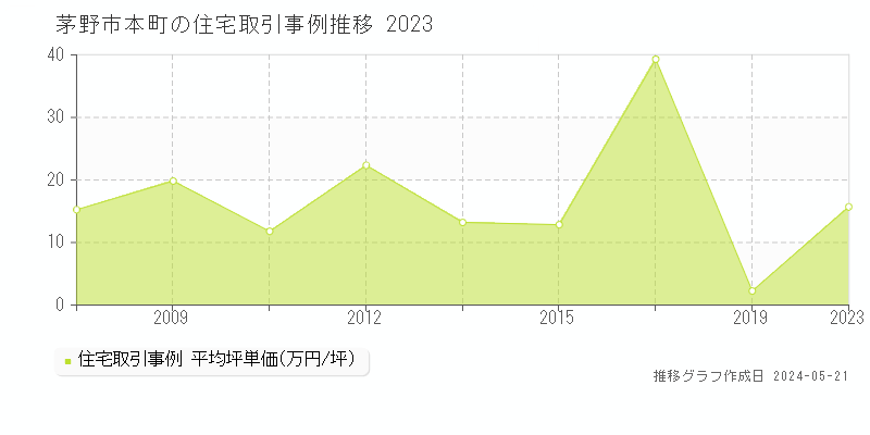 茅野市本町の住宅取引価格推移グラフ 