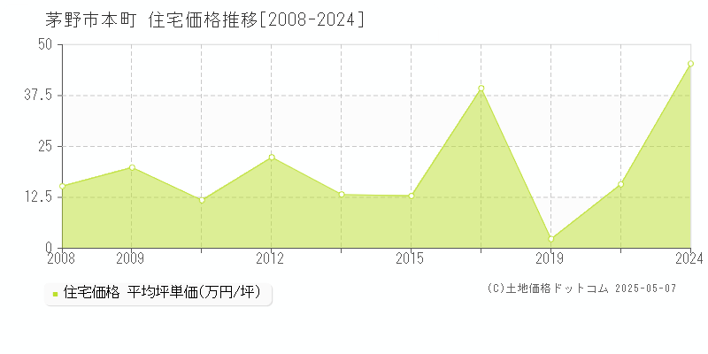 本町(茅野市)の住宅価格推移グラフ(坪単価)[2008-2024年]