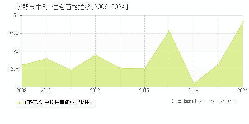 茅野市本町の住宅取引価格推移グラフ 