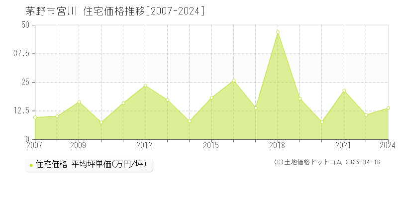 茅野市宮川の住宅価格推移グラフ 