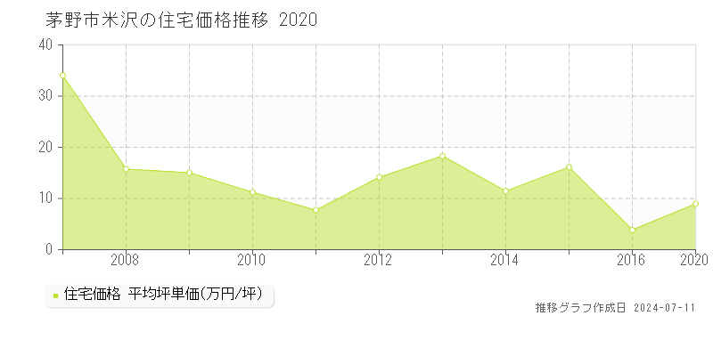 茅野市米沢の住宅取引価格推移グラフ 