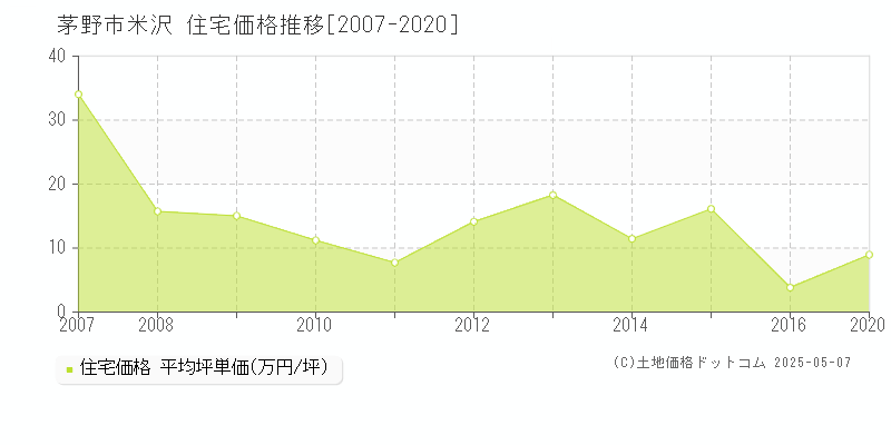 茅野市米沢の住宅価格推移グラフ 