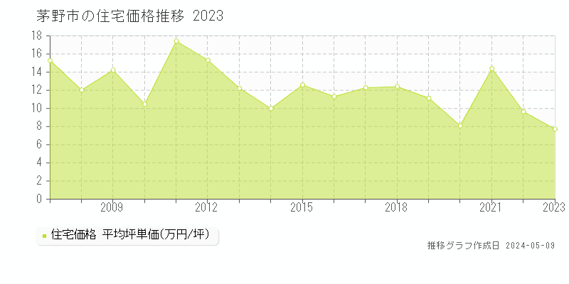茅野市全域の住宅取引事例推移グラフ 