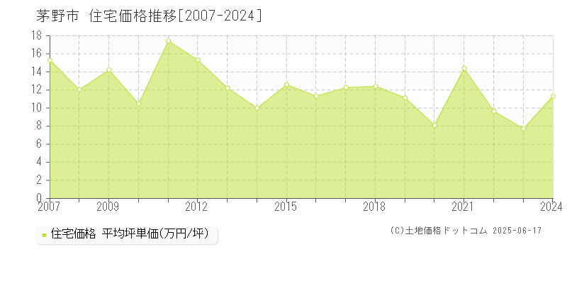 茅野市(長野県)の住宅価格推移グラフ(坪単価)[2007-2024年]