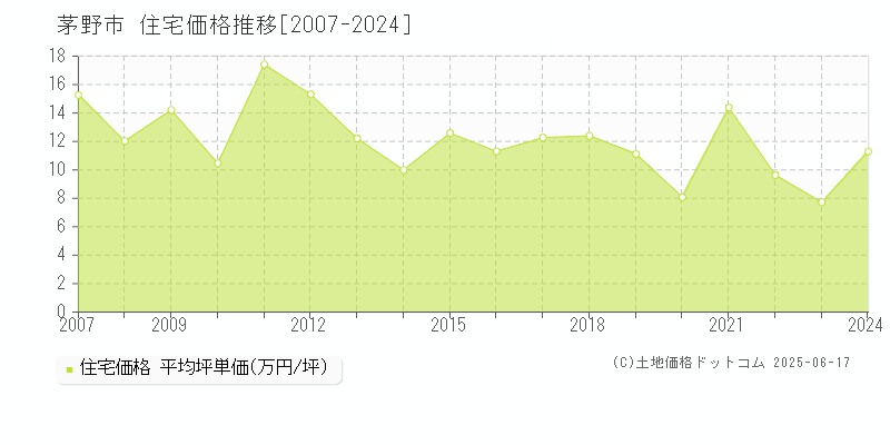 茅野市の住宅価格推移グラフ 