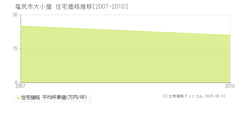 大小屋(塩尻市)の住宅価格推移グラフ(坪単価)[2007-2010年]