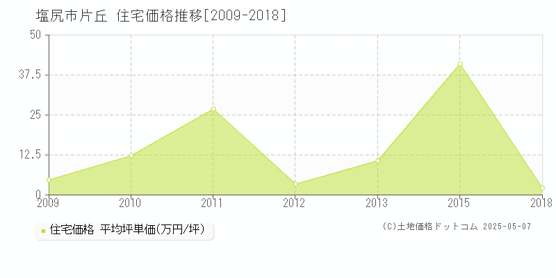 片丘(塩尻市)の住宅価格推移グラフ(坪単価)[2009-2018年]